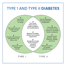 Diabetes